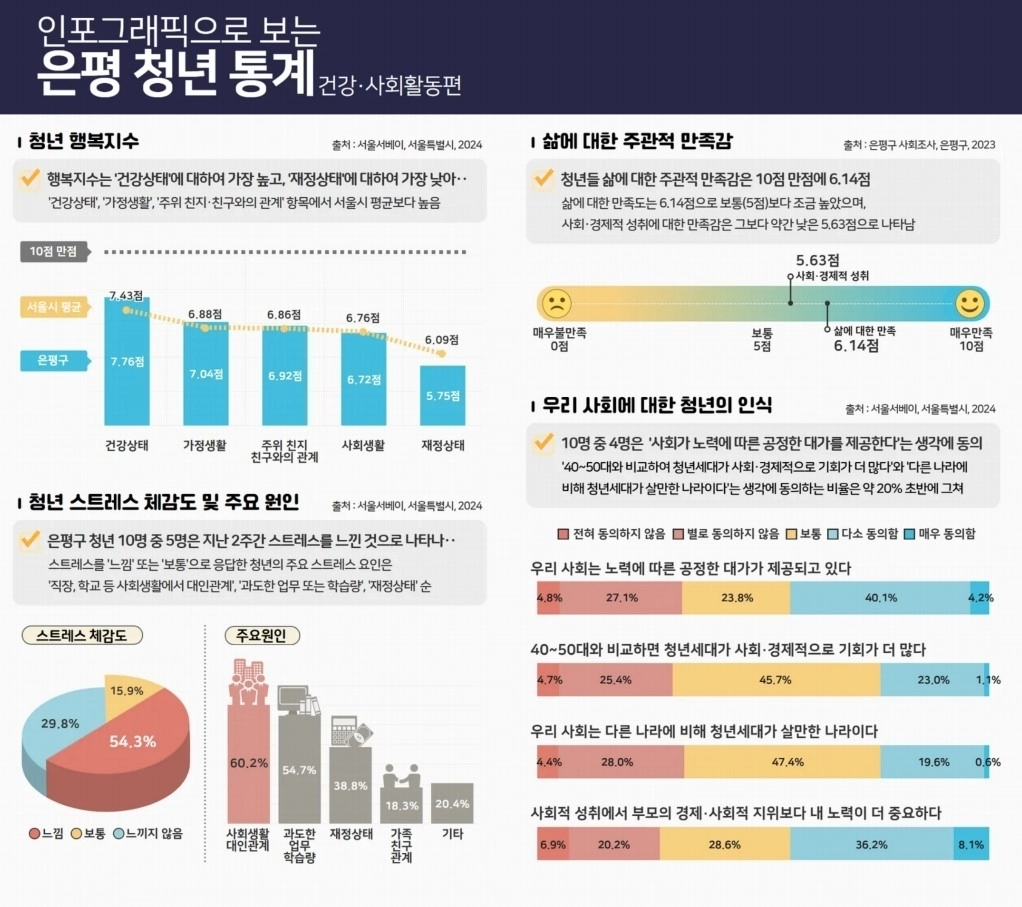 서울 은평구가 공개한 인포그래픽으로 보는 청년 통계 자료 중 ‘건강과 사회 활동’편. 은평구 제공
