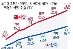물가 불안 탓… “한국 구매력 GDP, 대만보다 2만 달러 낮다”