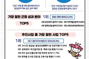 대구 달성군민 10명 중 8명 “군정 운영 잘하고 있다”