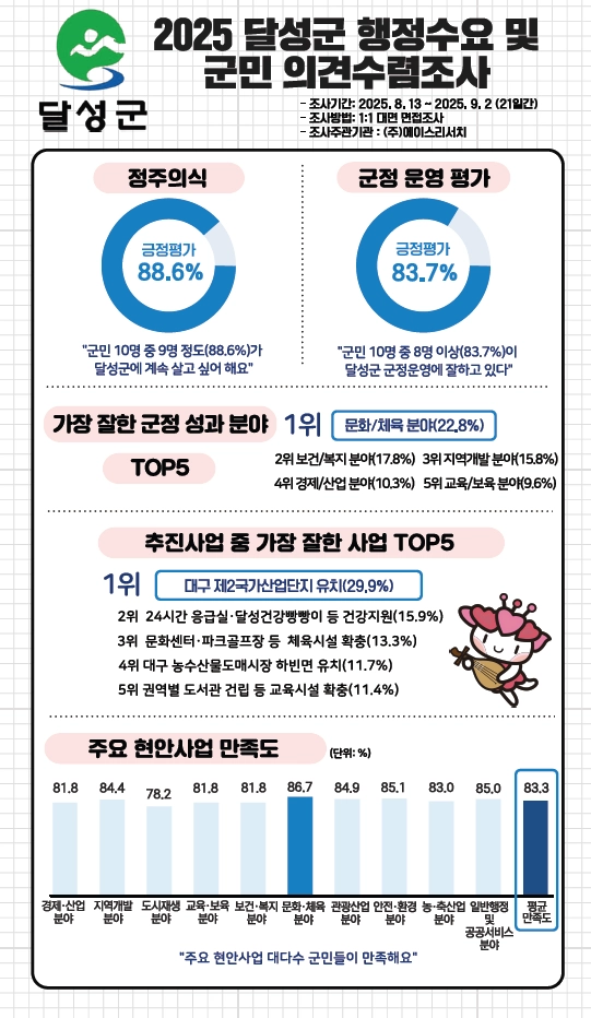 대구 달성군이 여론조사 기관인 에이스리서치에 의뢰해 지난 8월 13일부터 9월 2일까지 18세 이상 군민 1001명을 대상으로 ‘2025년 달성군 행정수요 및 군민 의견수렴 조사’ 결과. 달성군 제공