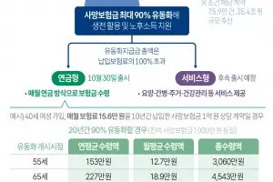 ‘李대통령 극찬’ 생전 나눠 받는 사망보험금 30일 본격 출시