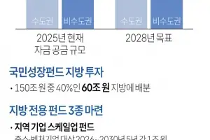 부동산→주식 이어 수도권→지방으로 돈 흐름 바꾼다… 금융위, 지방금융 100조원+a 늘린다