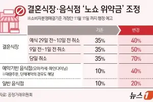 파인다이닝 노쇼 위약금 40%… 예식장 당일 취소하면 70% 물린다