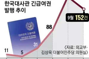 [단독] 캄보디아서 긴급여권 2배씩 늘었는데… ‘위기 신호’ 놓친 정부