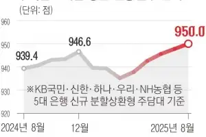950점 이하는 대출 불가… 주담대 ‘환승’도 막혔다