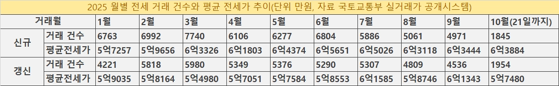 2025 월별 전세 거래 건수와 평균 전세가 추이(단위 만원, 자료 국토교통부 실거래가 공개시스템)