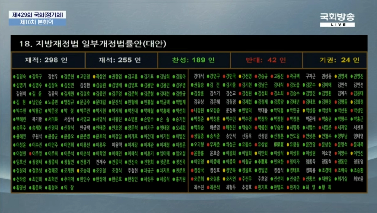 26일 국회 본회의에서 의결된 국회 방송 지방재정법 일부개정 법률안 투표 현황. 국회방송 캡처 26일 국회 본회의에서 의결된 국회 방송 지방재정법 일부개정 법률안 투표 현황. 국회방송 캡처