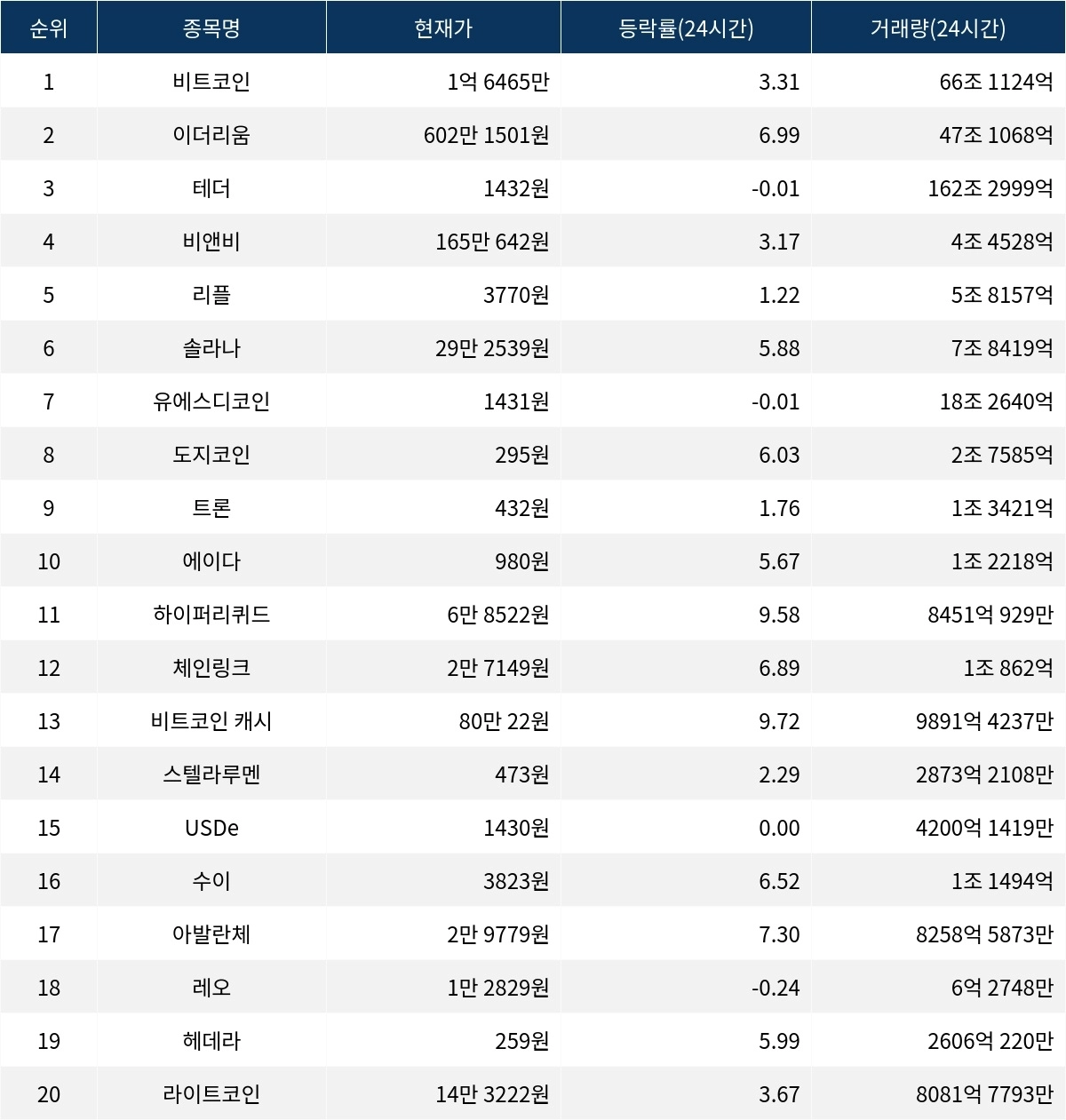 서울데이터랩]10월 27일 암호화폐 시총 상위종목 동향 | 서울신문