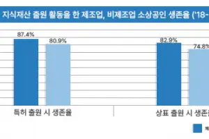 지식재산 창출 소상공인 경쟁력 ‘제고’…5년 이상 생존율 80%
