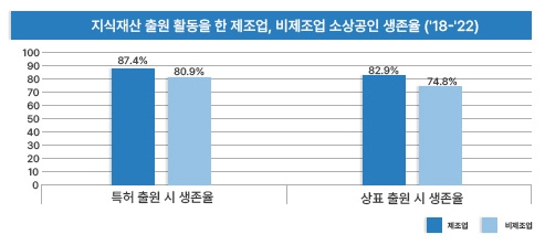 지식재산 창출 제조업, 비제조업 소상공인의 5년 생존율. 지식재산처 제공