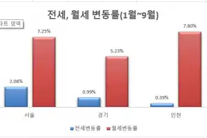 고삐 풀린 아파트 월세…수도권서 상승률 10년 만에 최고