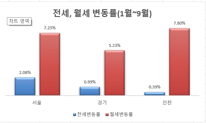 서울, 경기, 인천의 1~9월 전월세 변동률. 리얼하우스 제공