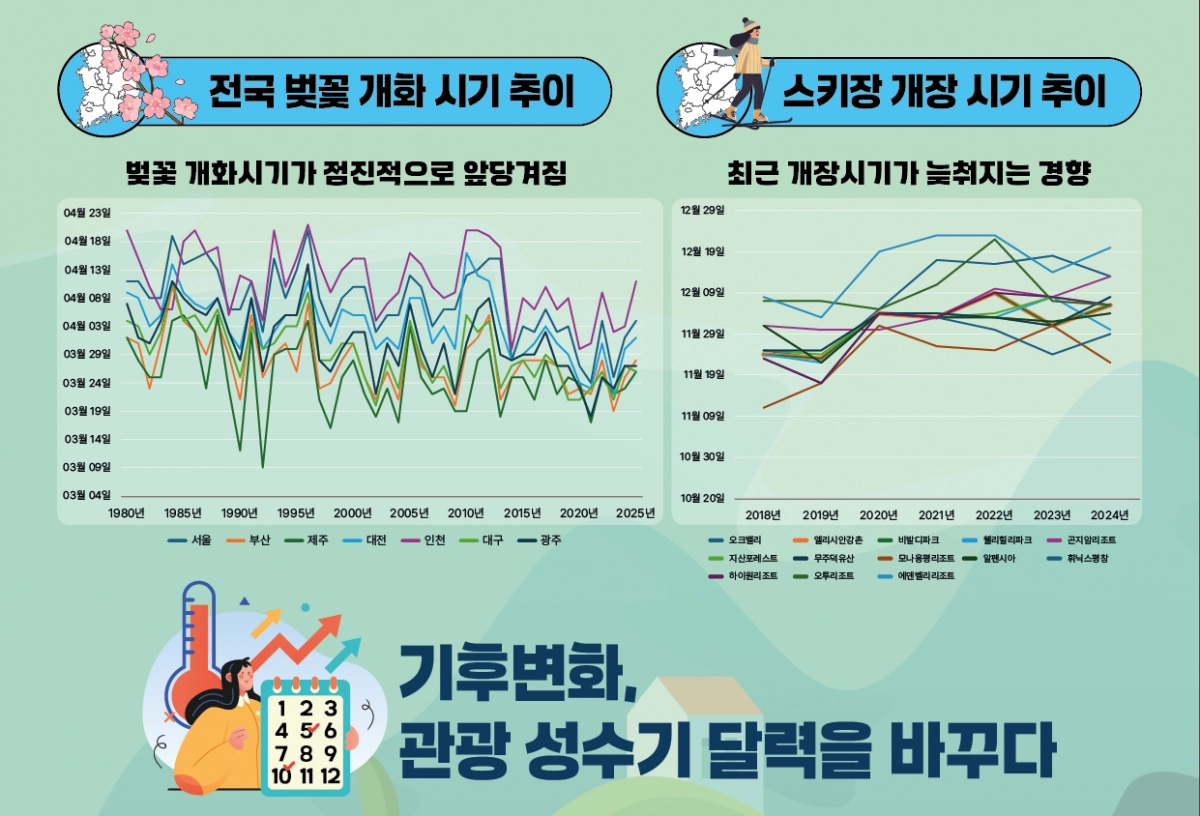 벚꽃 개화 시기와 스키장 개장 시기 변화 추이. 한국관광공사 제공.