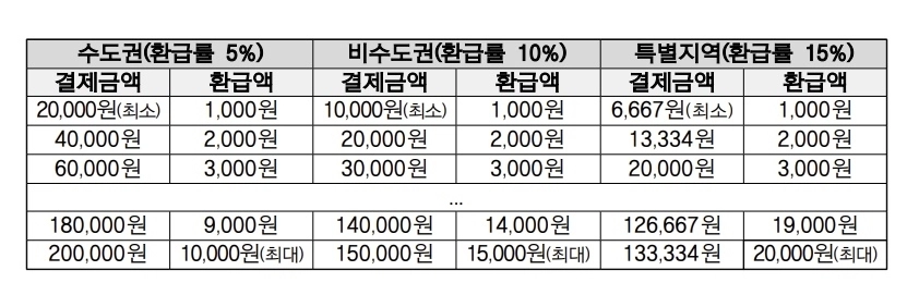 디지털 온누리 상품권 환급률 및 환급 한도. 자료 : 중소벤처기업부