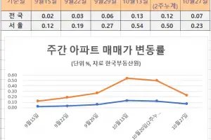 거래절벽에 서울 아파트값 상승률 둔화
