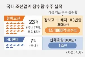 조선·방산 ‘10년급 수주 사이클’ 개막… 美핵잠수함 건조 직접 참여 기회 온다