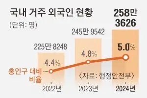 국내 거주 외국인 총인구의 5%… 경북 인구보다 많은 258만명
