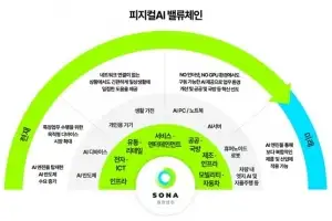 피지컬AI 부상 속 페르소나AI 존재감 확대…기술력·성장성 모두 입증