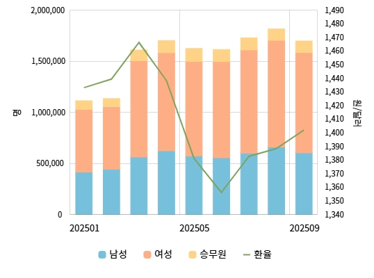 성별 방한 외래관광객  추이. 한국관광공사 제공.