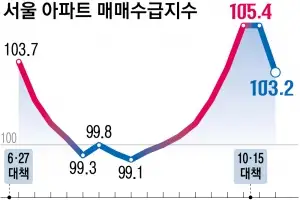 서울 아파트 매수 심리 꺾였다… 강남권보다 강북권서 더 위축