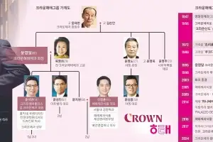 대 이은 가족 경영… 장남 윤석빈·사위 신정훈 3세 경영 공고화[2025 재계 인맥 대탐구]