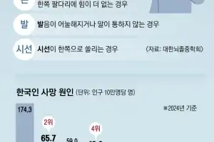 난 건강! 자신만만 4050… 일교차 커진 요즘, 심장·뇌 위험천만