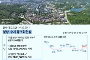 분당 국평 26억 시대… 인접 용인 수지, 키 맞추기 본격화되나