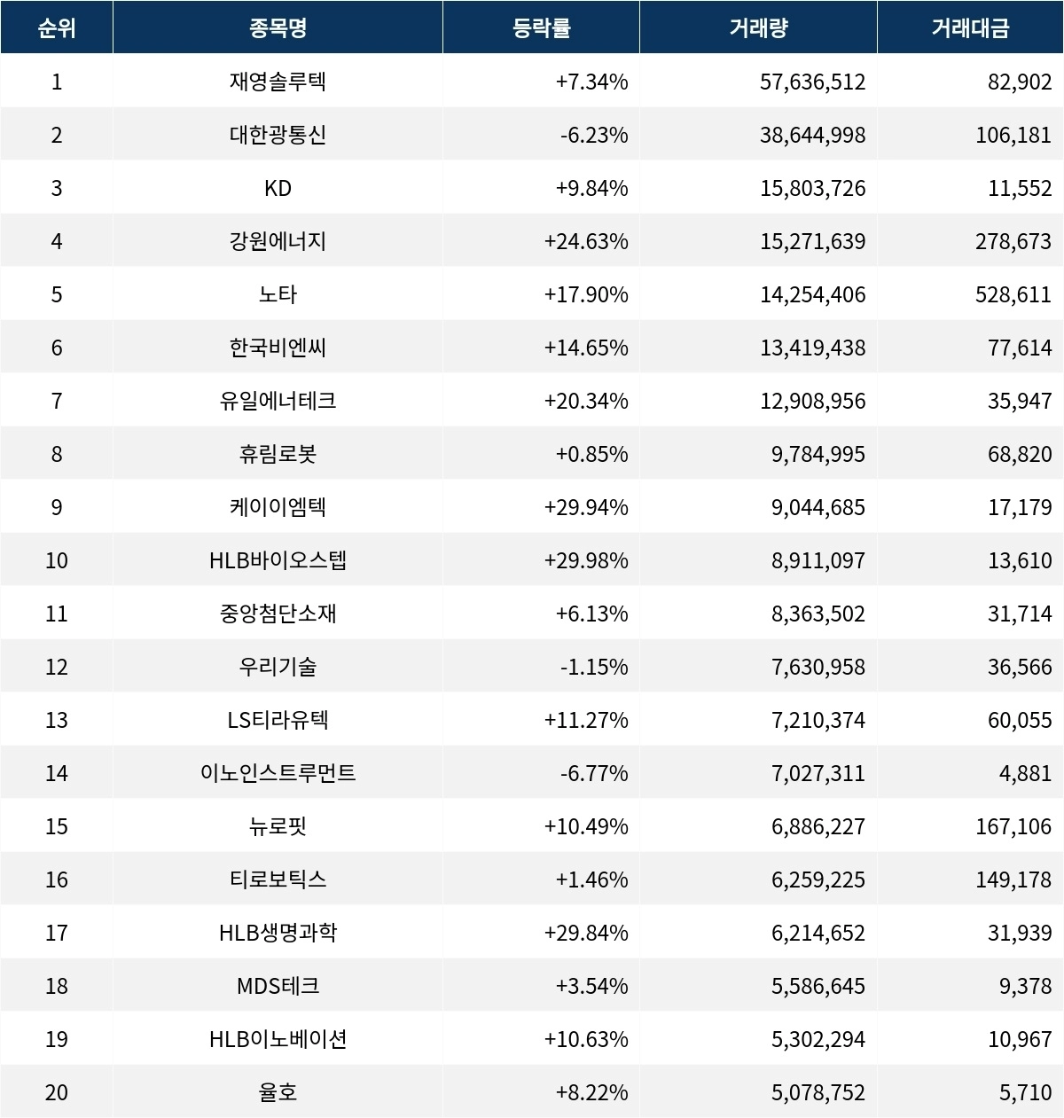 서울데이터랩]금일 코스닥 거래량 1위 재영솔루텍 거래대금 829억 돌파