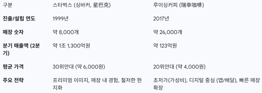 중국 커피 브랜드 비교