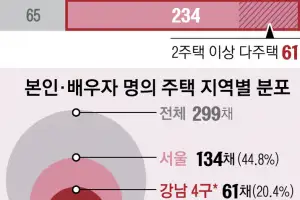 경실련 “국회의원 20%는 강남 주택 보유”