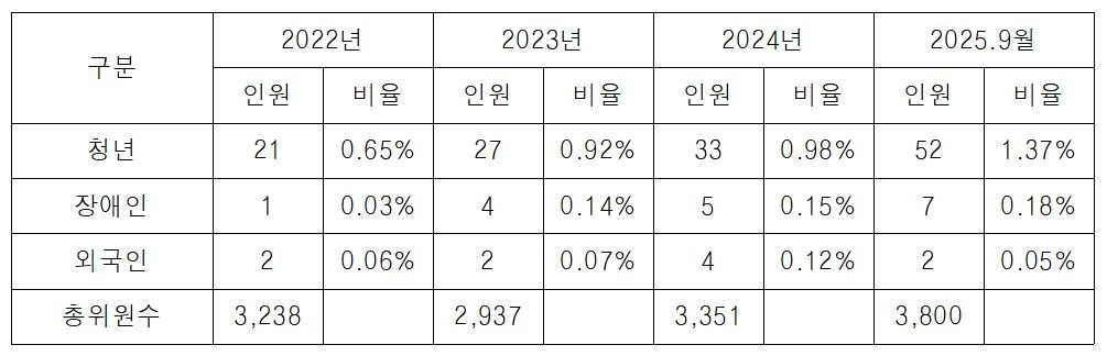 최근 3년간 주민자치위원회 청년, 장애인, 외국인 현황