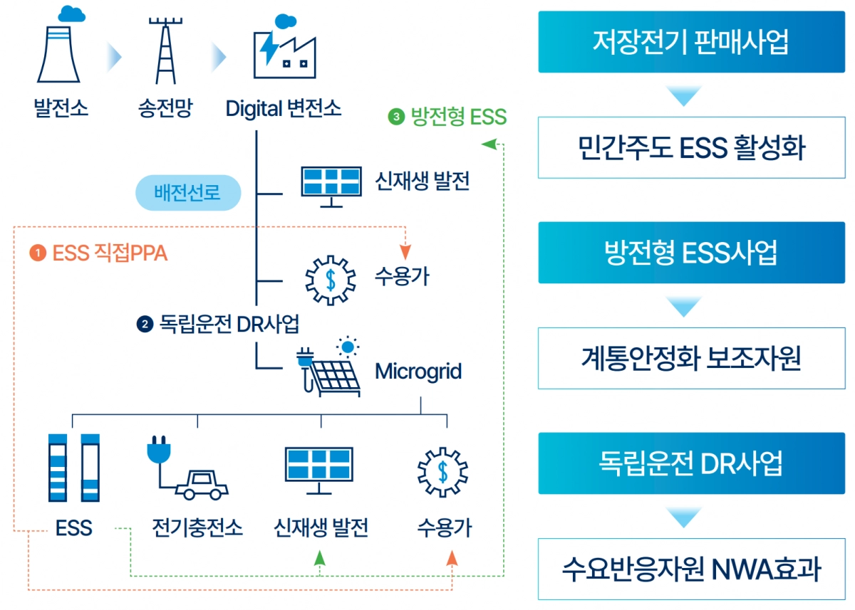 의왕 ‘분산에너지 특화지역’ 이미지