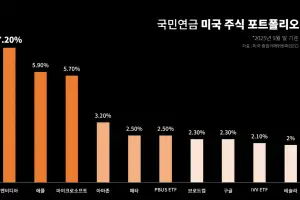 국민연금, 美 주식 평가액 ‘18조’ 급증…담은 종목 봤더니