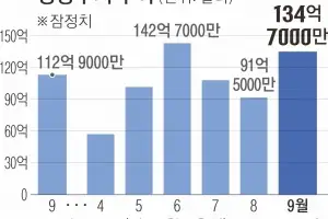1~9월 경상수지 흑자 신기록… 해외 IB “내년 한국 성장률, 올해 2배”