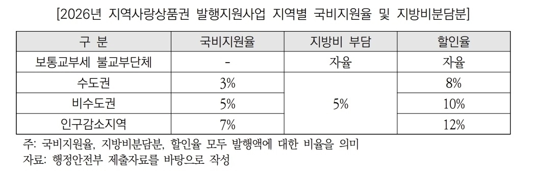 2026년 지역사랑상품권 발행지원사업 지역별 국비지원율 및 지방비분담분