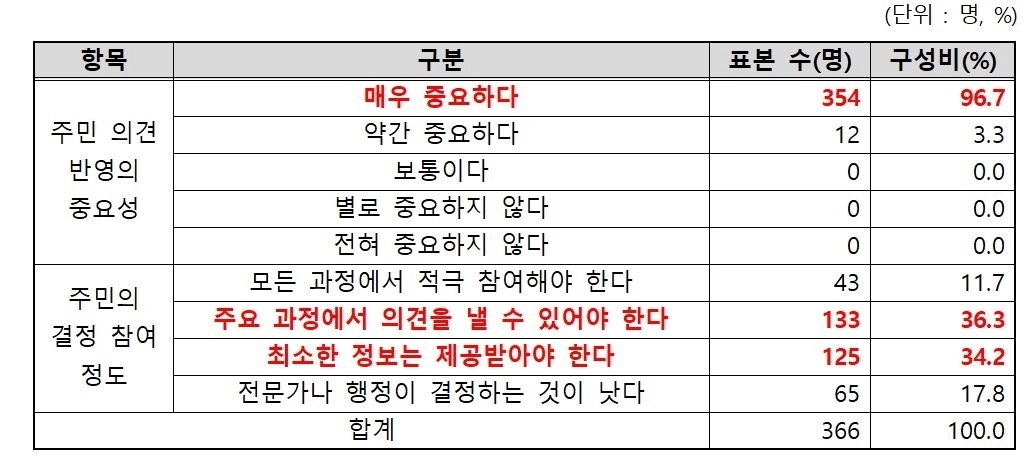 폐교 활용에 있어서의 주민 참여