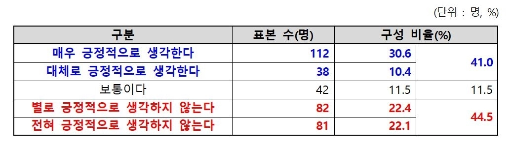 공공활용 공간으로의 폐교 활용에 대한 인식