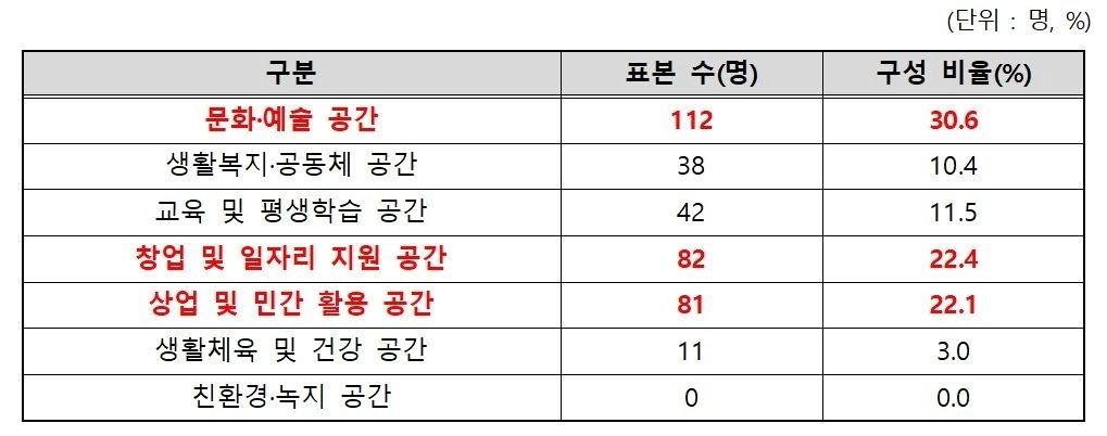 가장 바람직한 폐교 활용 방안