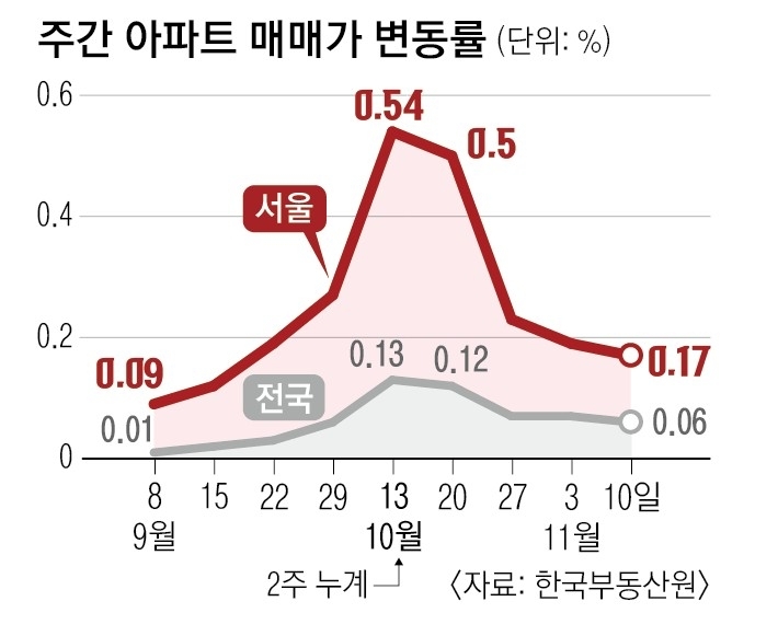 자료 한국부동산원