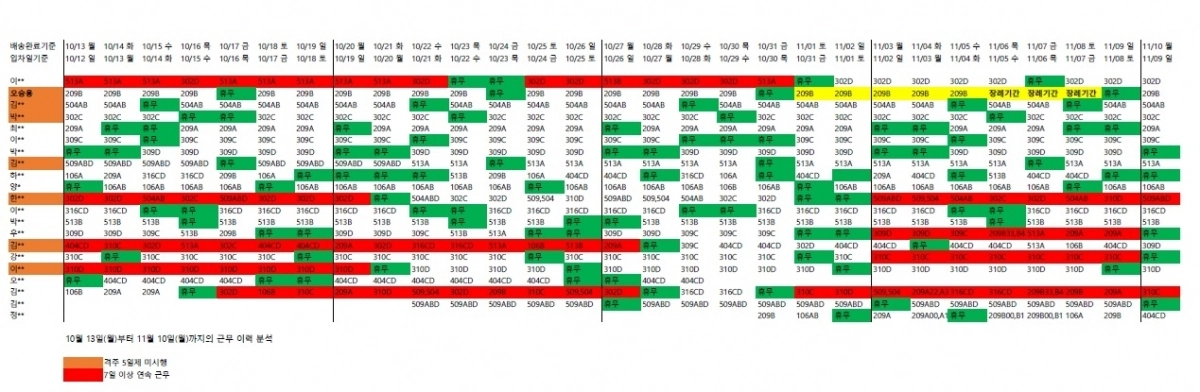 쿠팡 새벽배송 근무자 근무현황표. 전국택배노조 제주지부 제공