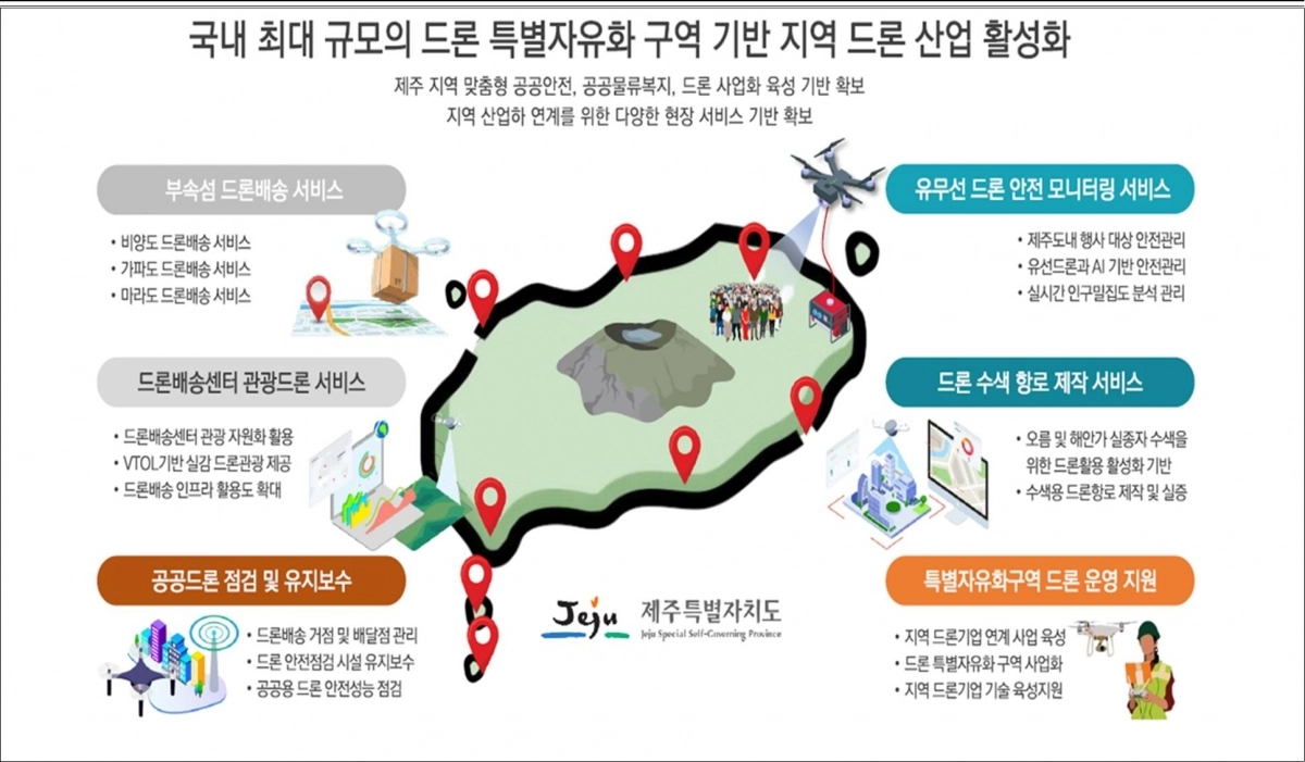 제주드론특별자유화구역 조성사업 요약. 제주도 제공