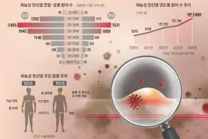 엉덩이 종기 아니네… 반복된 멍울·고름 방치 마세요