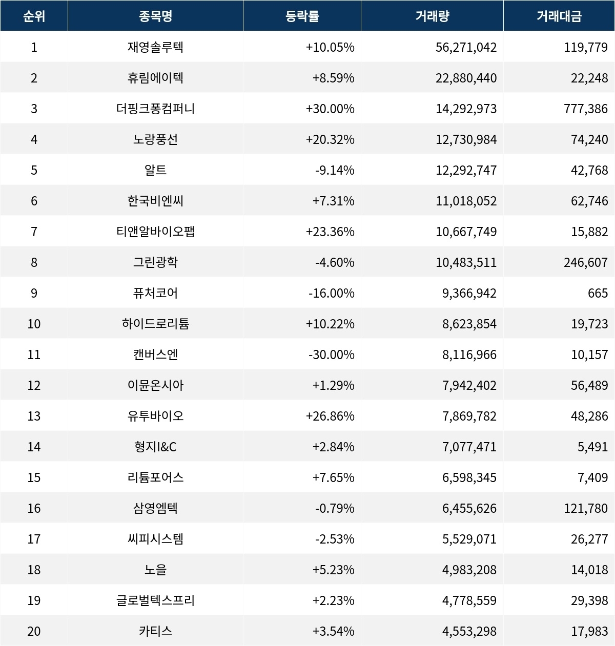서울데이터랩]금일 코스닥 거래량 1위 재영솔루텍 거래대금 약 1,198억원 돌파 | 서울신문