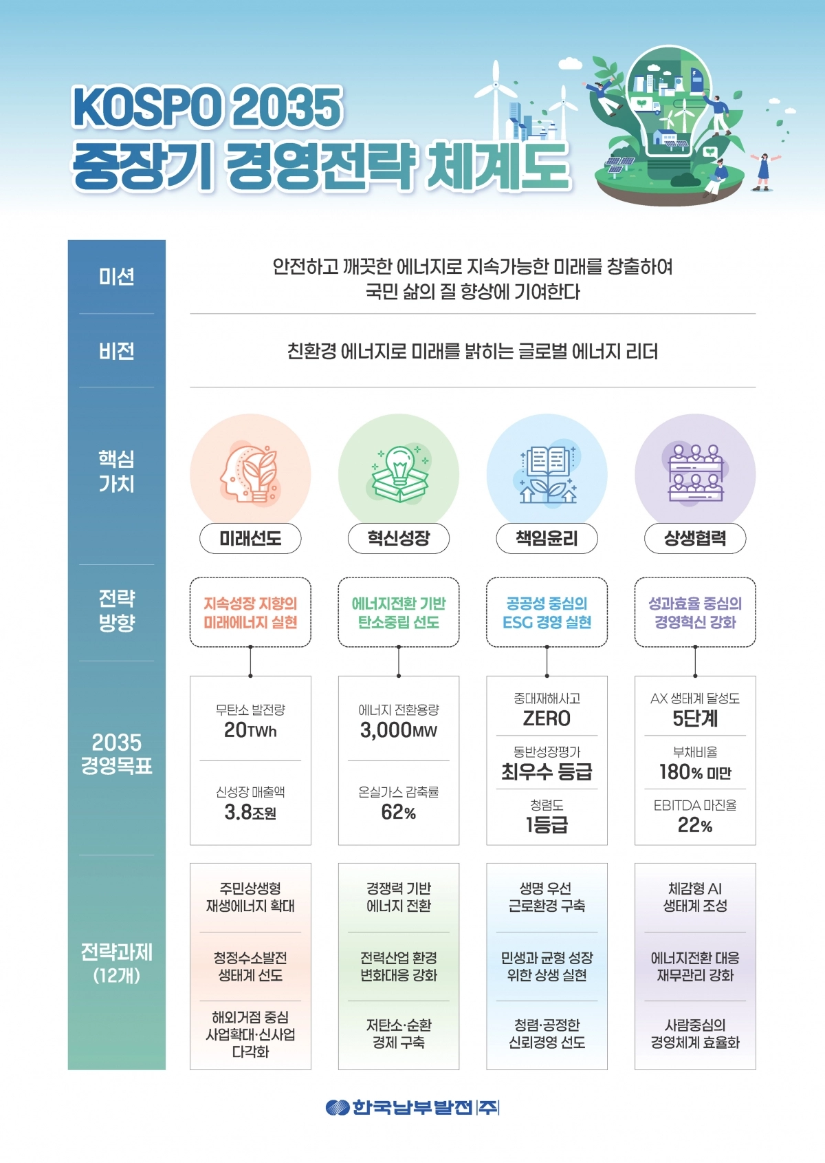 한국남부발전, 2035 중장기 경영전략 체계도