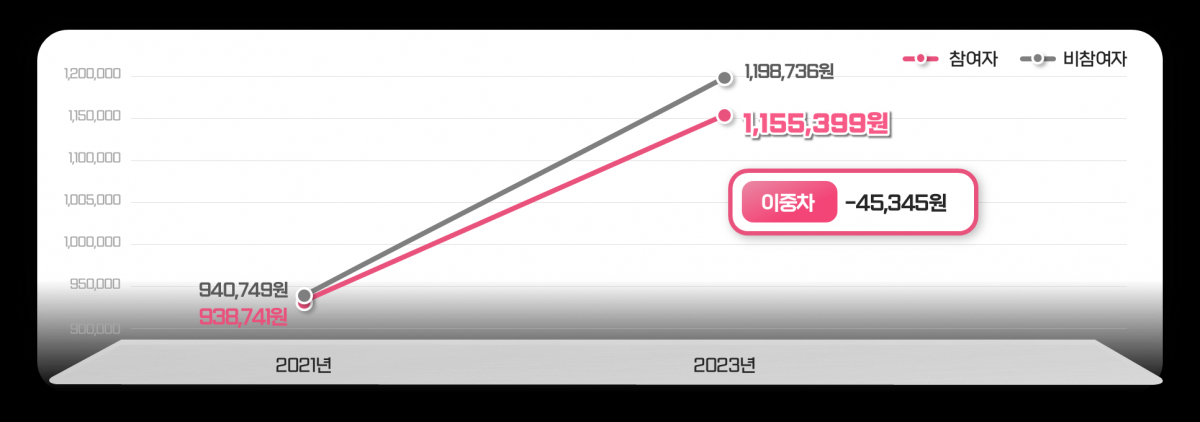 손목닥터 9988 이용자 분석