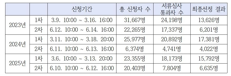 최근 3년간 서울 청년수당 참여자 모집 및 선정 결과