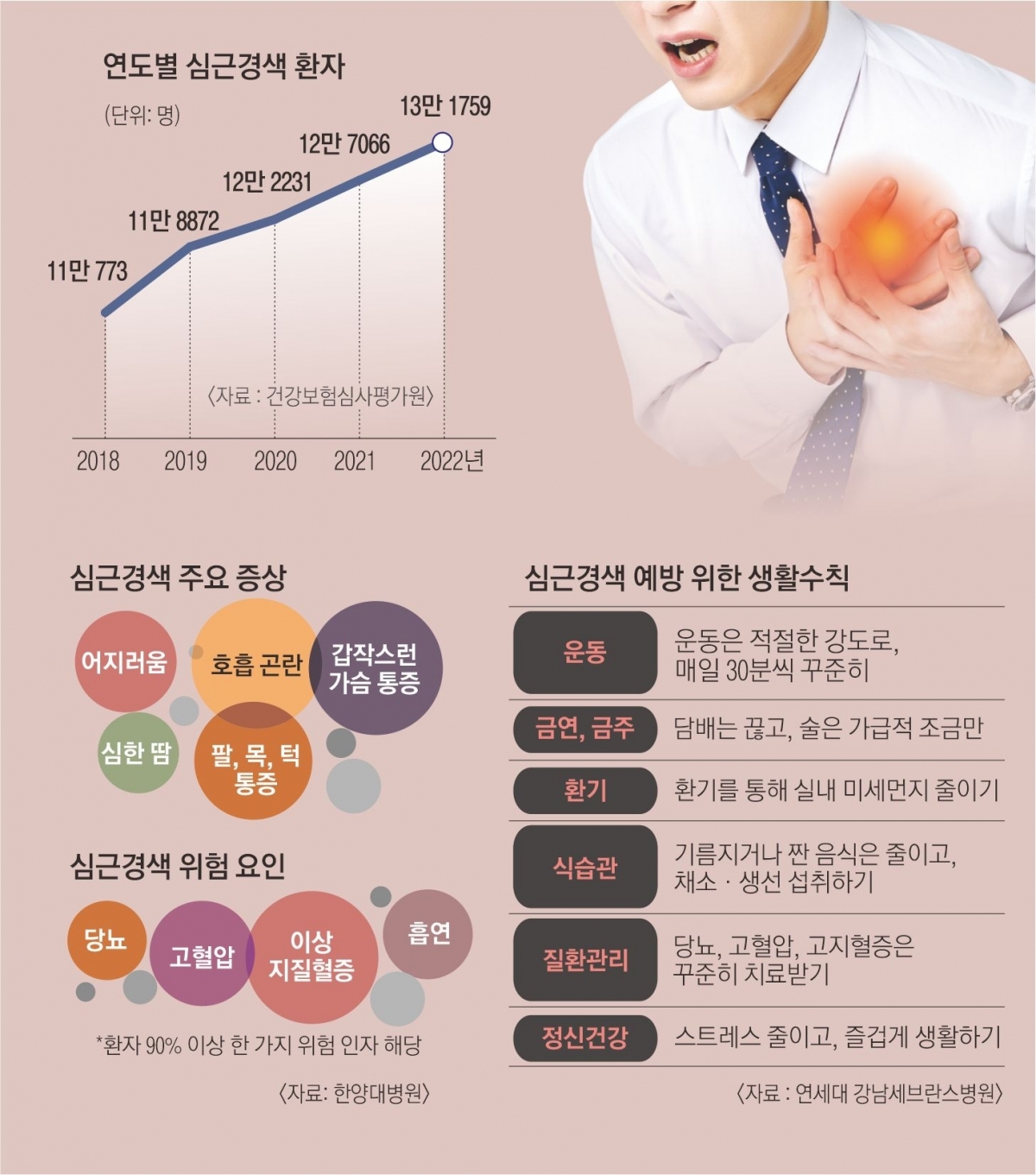 연도별 심근경색 환자. 서울신문DB