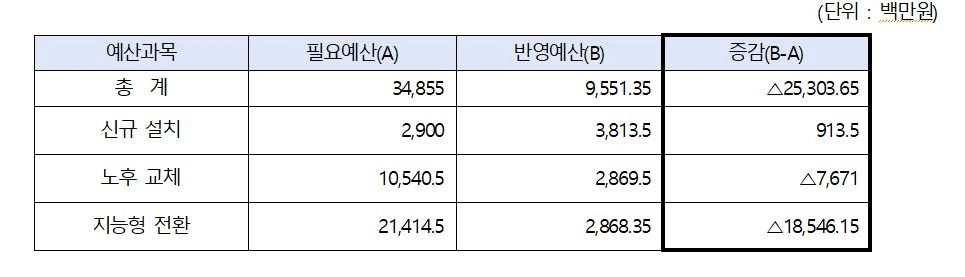 2026년도 디지털정책국 지능형 CCTV 고도화 사업 필요 예산 및 반영예산