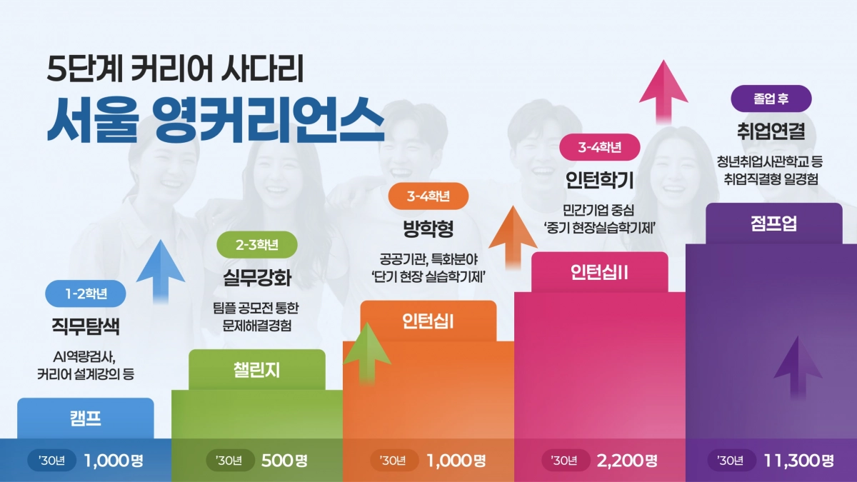 서울시 청년정책 ‘서울 영커리언스’ 주요 내용. 서울시 제공