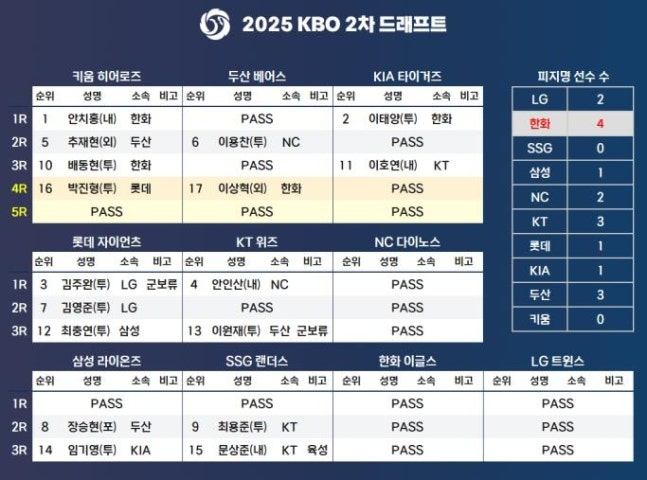2025 KBO 2차 드래프트 결과. KBO 제공
